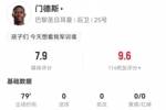 努诺-门德斯本场1关键传球+2射1失良机 9对抗6成功+3抢断 获7.9分